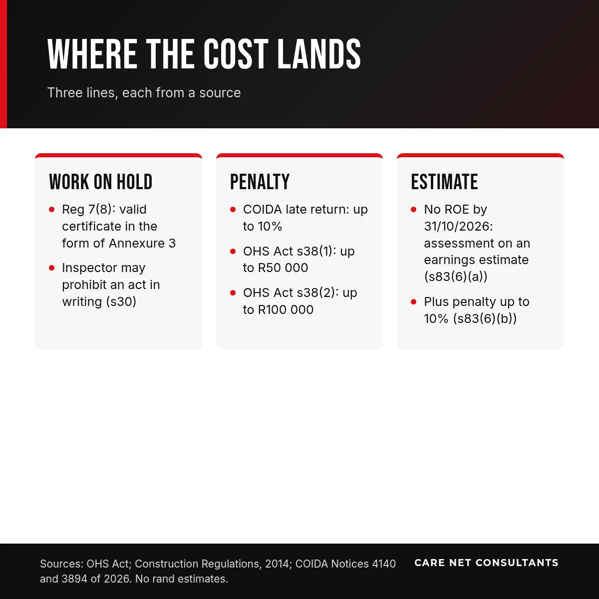 Diagram of three ways non-compliance costs an employer: work on hold, penalties, and an estimated COIDA assessment