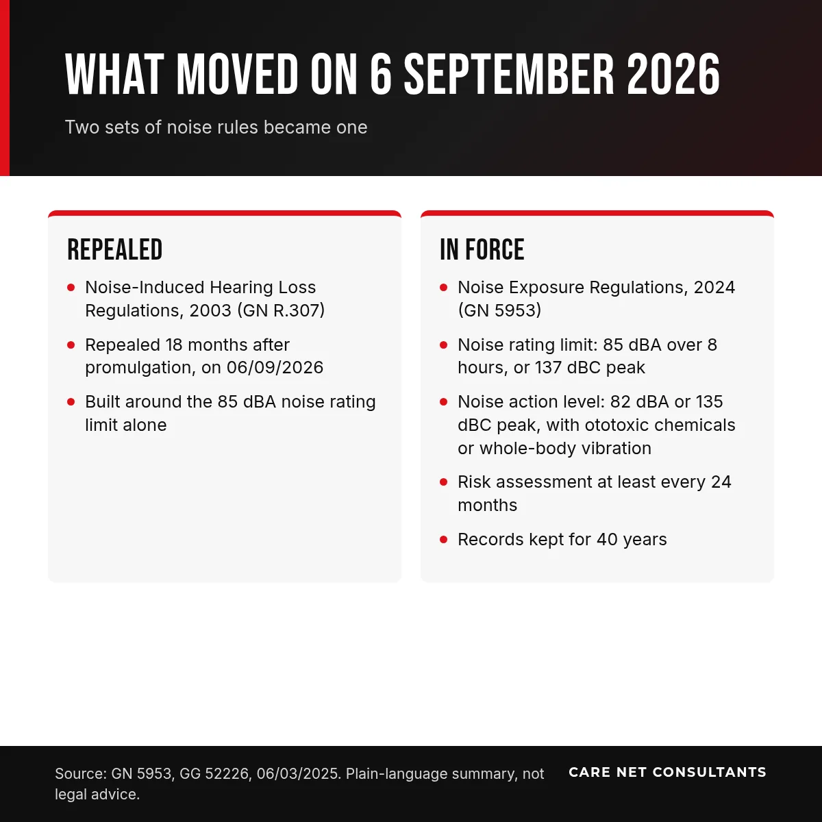 Two column chart comparing the repealed Noise-Induced Hearing Loss Regulations, 2003 with the Noise Exposure Regulations, 2024 now in force