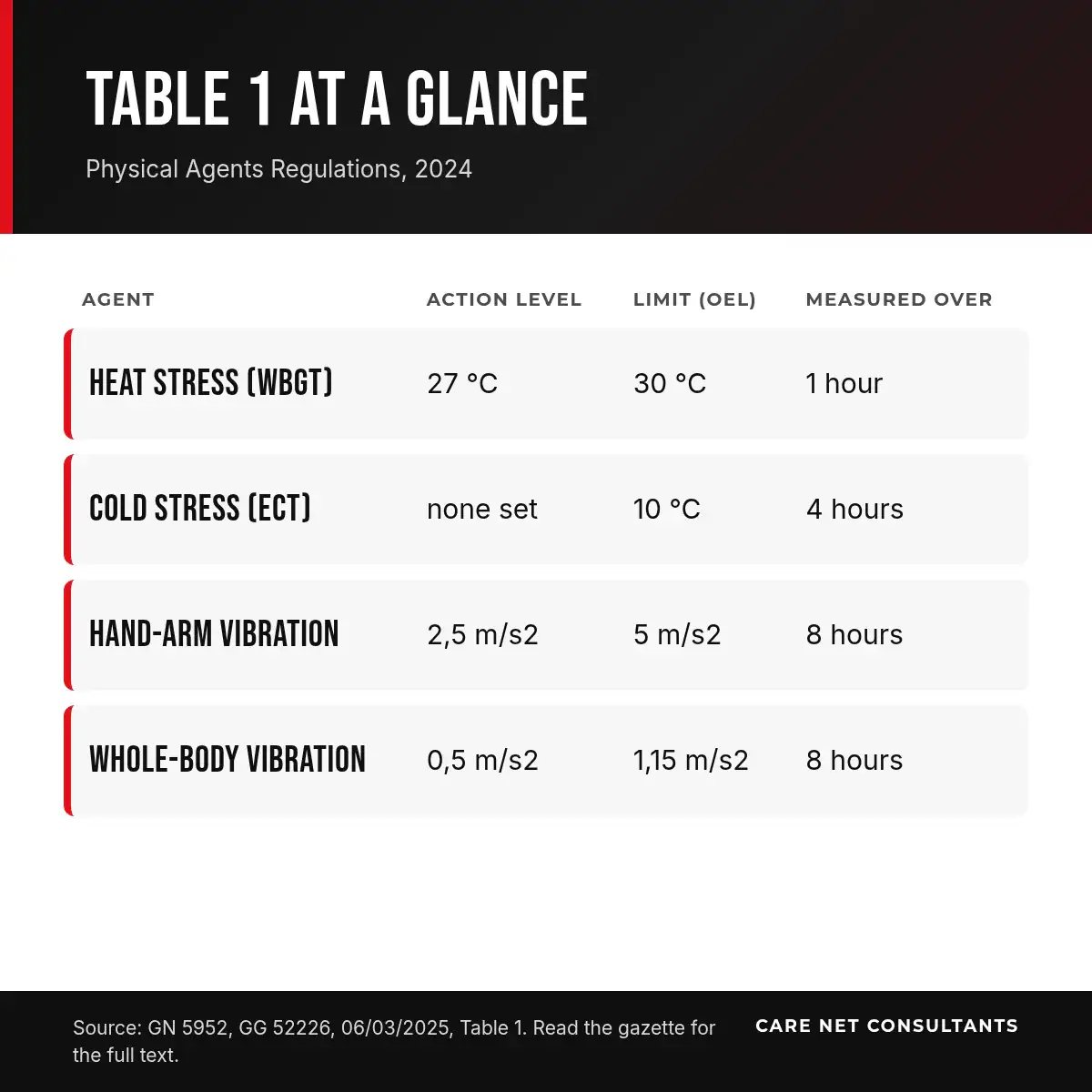 Table of action levels and exposure limits for heat stress, cold stress, hand-arm vibration and whole-body vibration from the Physical Agents Regulations, 2024